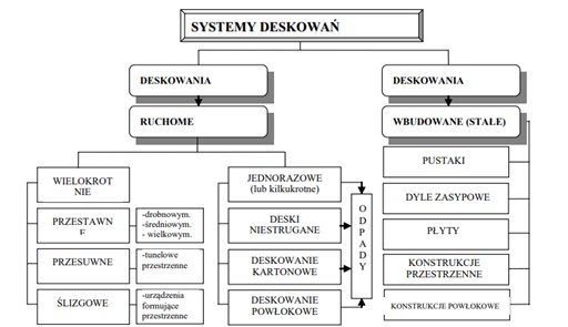 Klasyfikacja systemów deskowań budowlanych (SDB) [2]