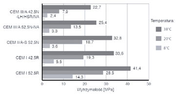 Wytrzymałość na ściskanie zapraw normowych w różnych temperaturach